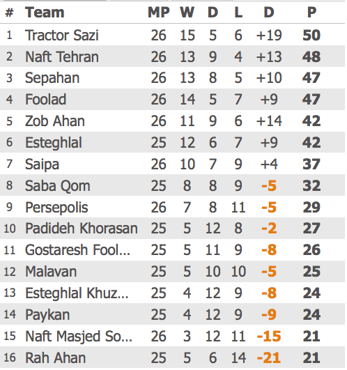 Tractor Moves Top of Iran Professional League – PersianFootball.com